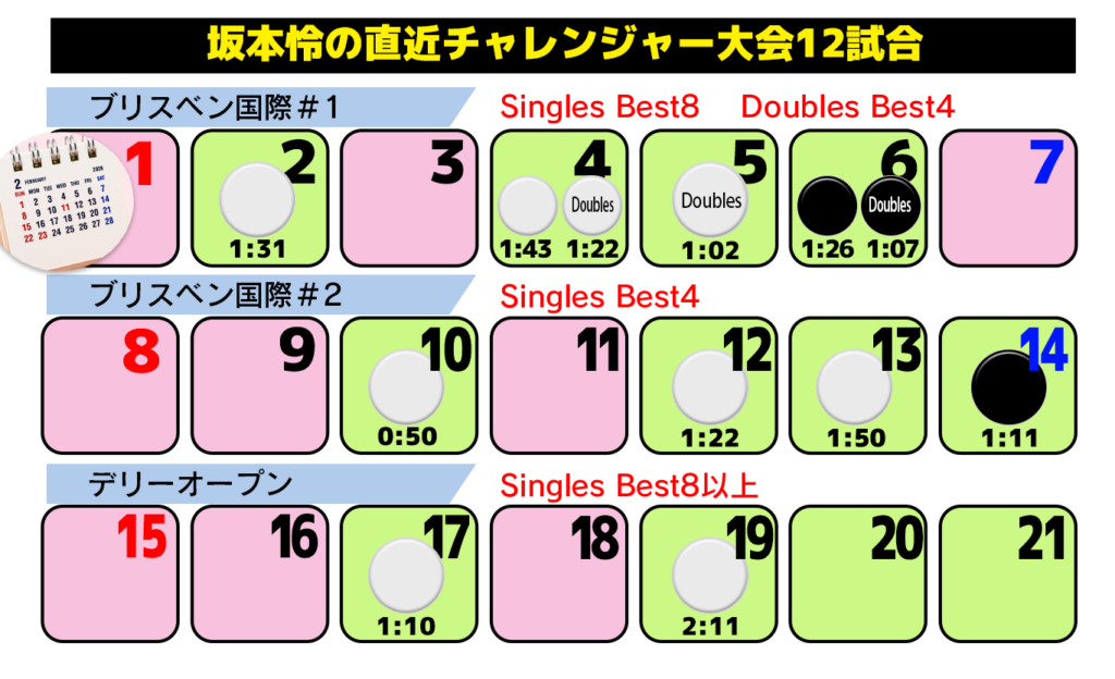 坂本最近3週のチャレンジャーカレンダーの画像