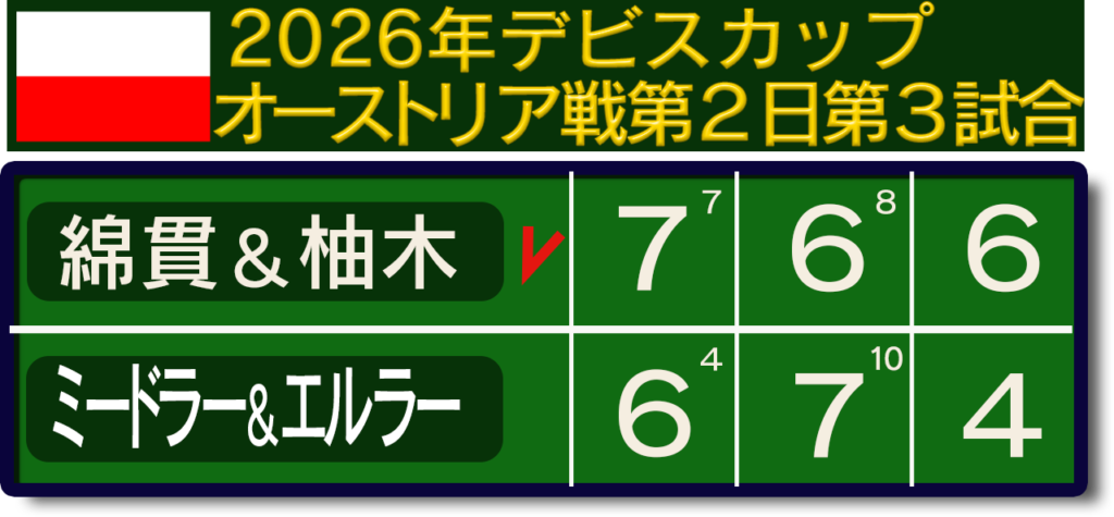 デ杯綿貫＆柚木ダブルススコア画像
