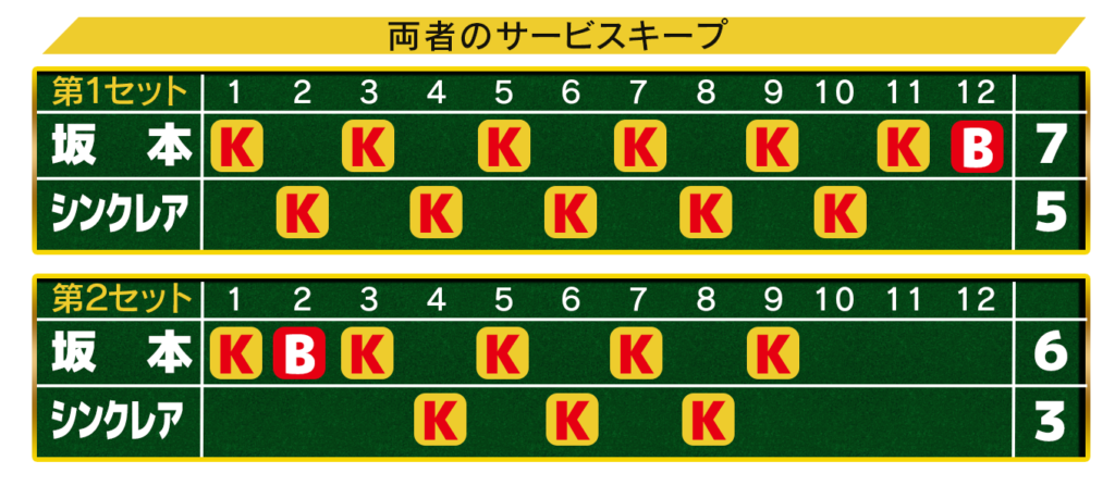 ブリスベン国際#2　坂本対シンクレア　サービスキープ図