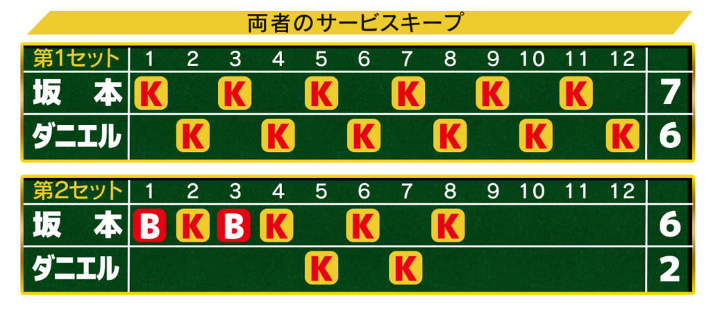 ブリスベン国際2回戦坂本怜対ダニエル 両者のサービスキープ図
