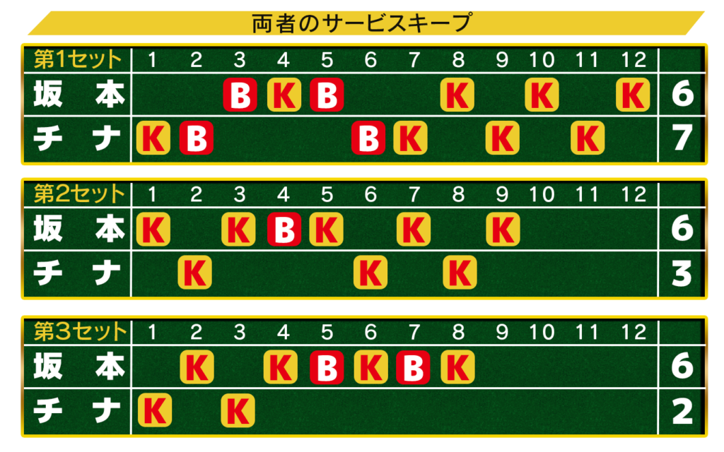 坂本デリー準々決勝サービスキープのイラスト図