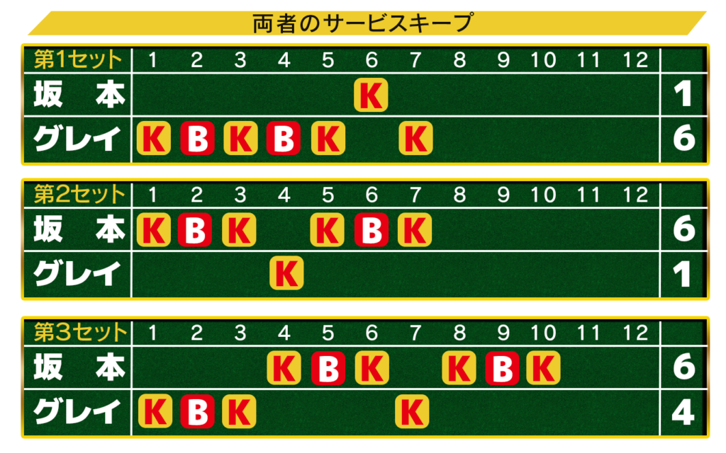 デリー２回戦　坂本対グレイのサービスキープ表