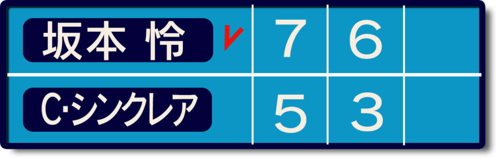 ブリスベン国際#2　坂本対シンクレアの2回戦スコア