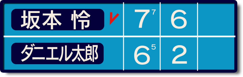 ブリスベン国際2回戦坂本怜対ダニエル スコア図