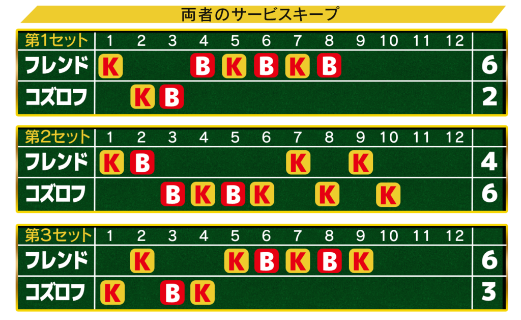 フレンドのアリゾナ1回戦サービスキープ図