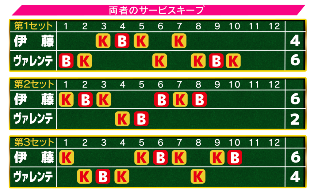 モナスティル1回戦伊藤のサービスキープ図