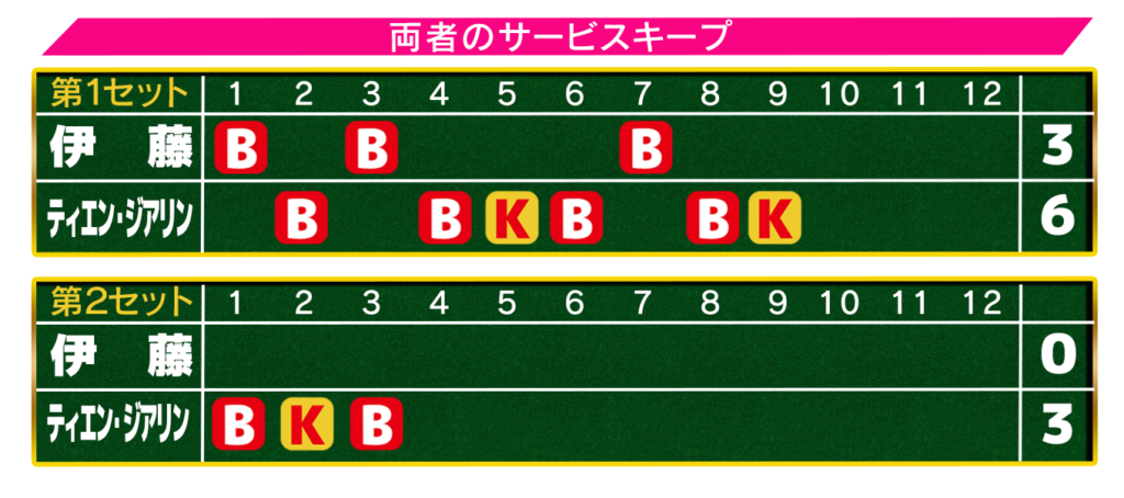 モナスティル②2回戦伊藤のサービスキープ図