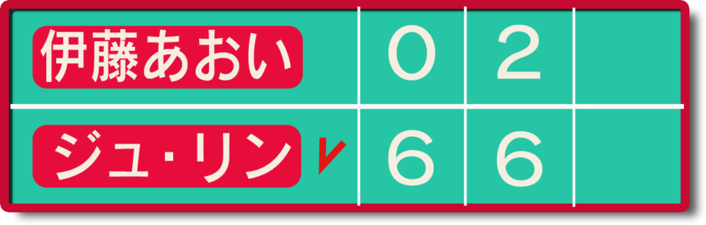 伊藤甲府国際1回戦スコア