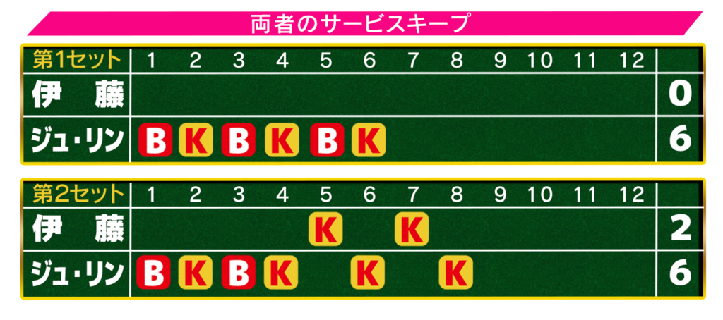 伊藤甲府国際１回戦サービスキープ図