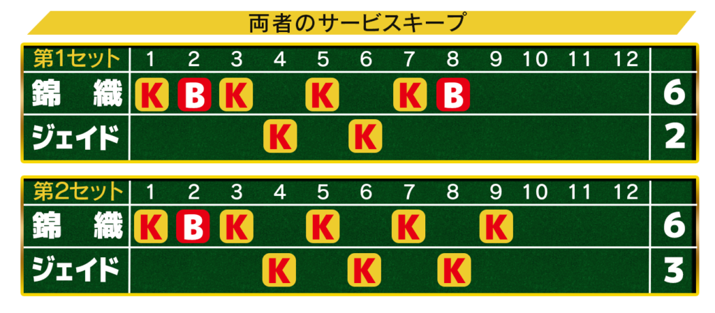 錦織ティオンヴィル1回戦サービスキープ図