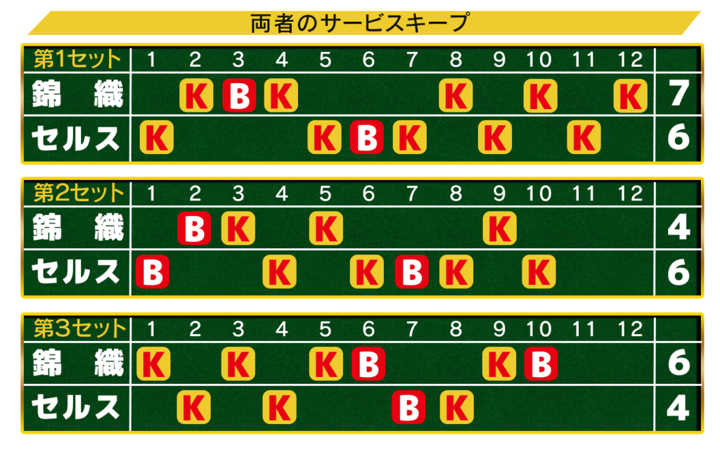 錦織ティオンヴィル2回戦サービスキープ図
