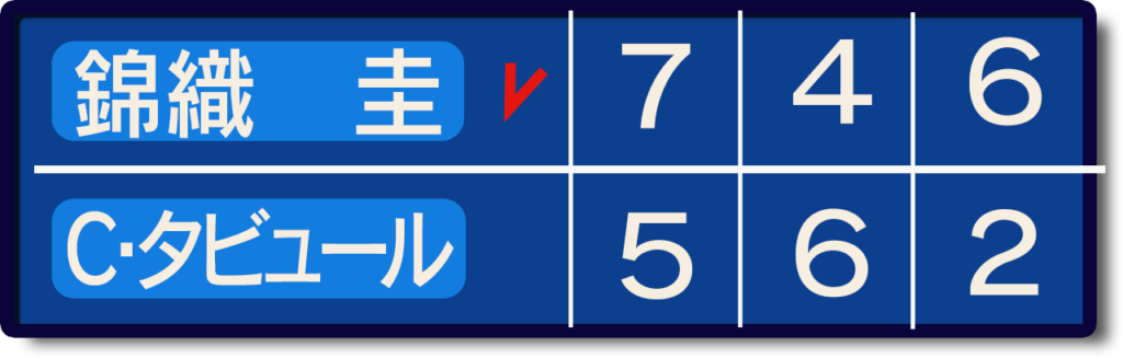 錦織ティオンヴィル本戦1回戦スコア