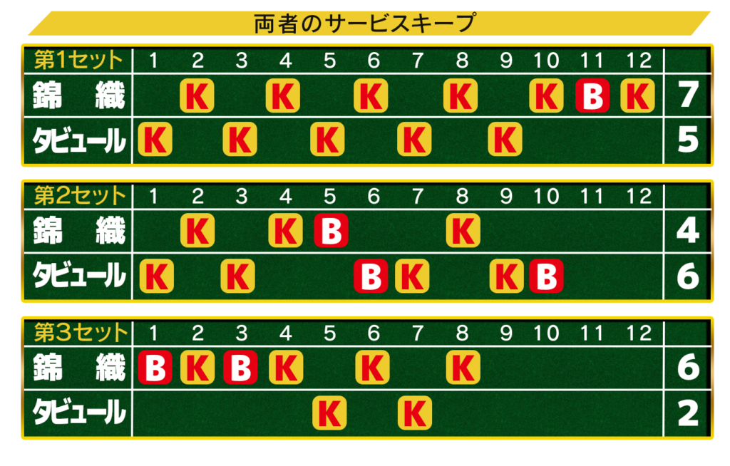 錦織ティオンヴィル本戦１回戦サービスキープ図