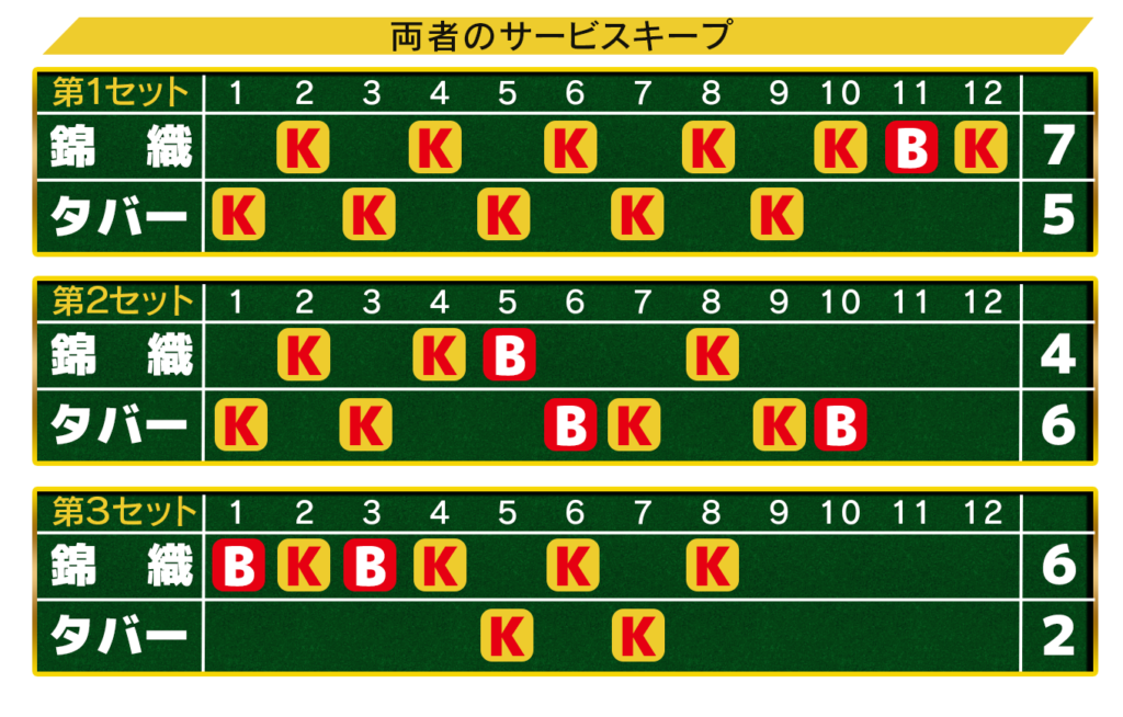 錦織ティオンヴィル本戦１回戦サービス図