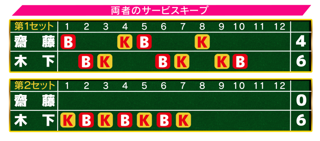 齋藤甲府国際２回戦サービスキープ