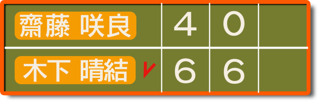 齋藤甲府国際２回戦スコア