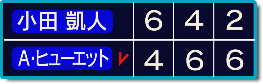 小田凱人　飯塚国際2026年決勝スコア
