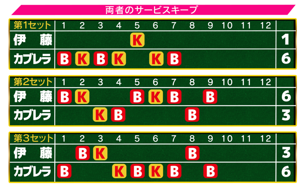 伊藤江西オープン1回戦サービスキープ図