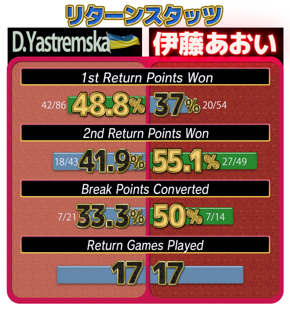 WTA伊藤リターン記録17試合目