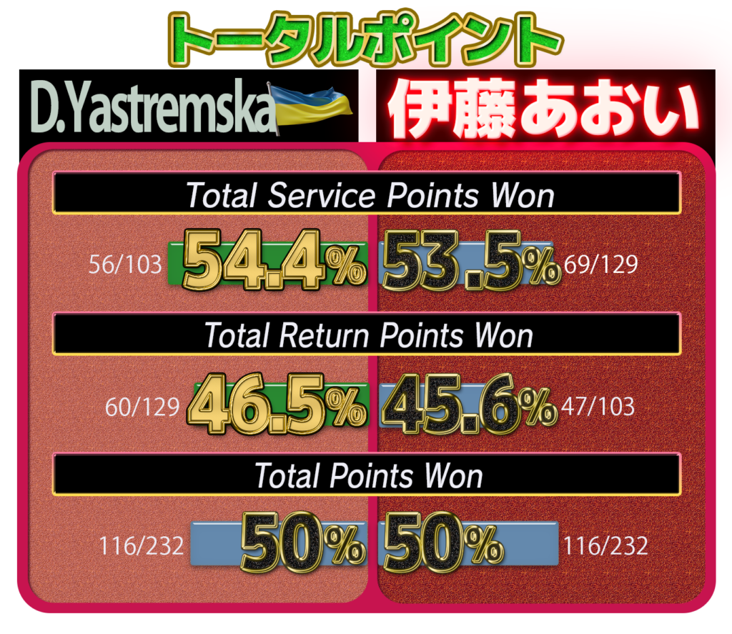 WTA伊藤トータルポイント記録17試合目