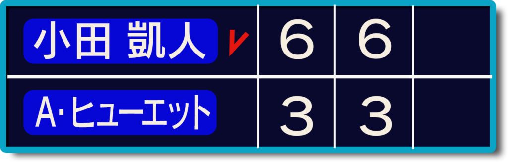 小田凱人全仏オープン決勝スコア