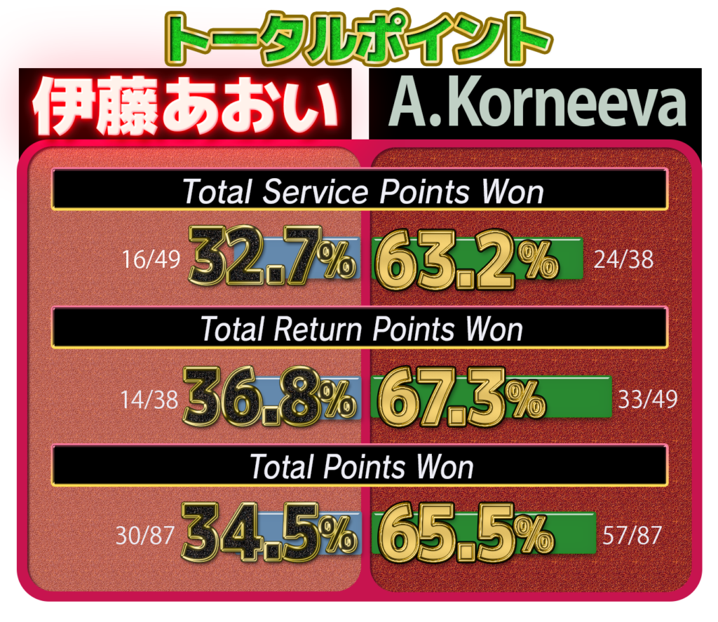 WTA伊藤記録トータルポイントスタッツ 18