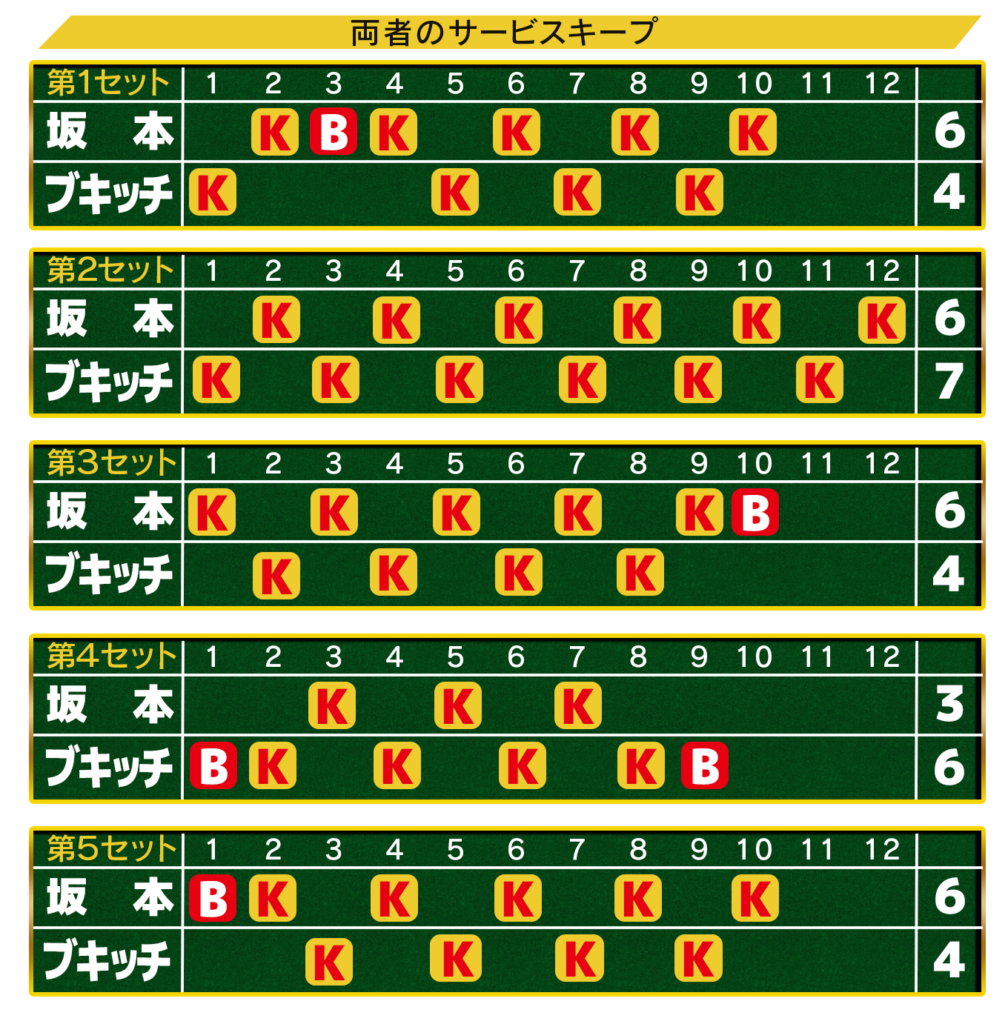 坂本全米1回戦サービスキープ