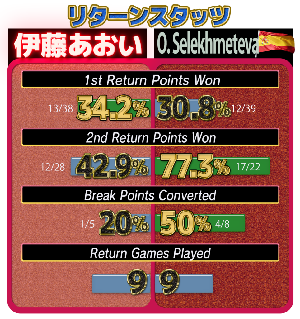 WTA伊藤記録リターンスタッツ20