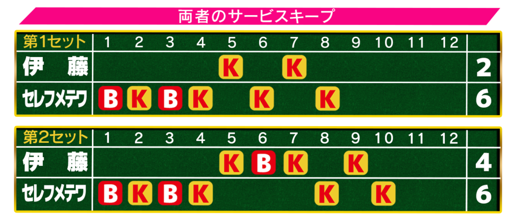 伊藤全米1回戦サービス