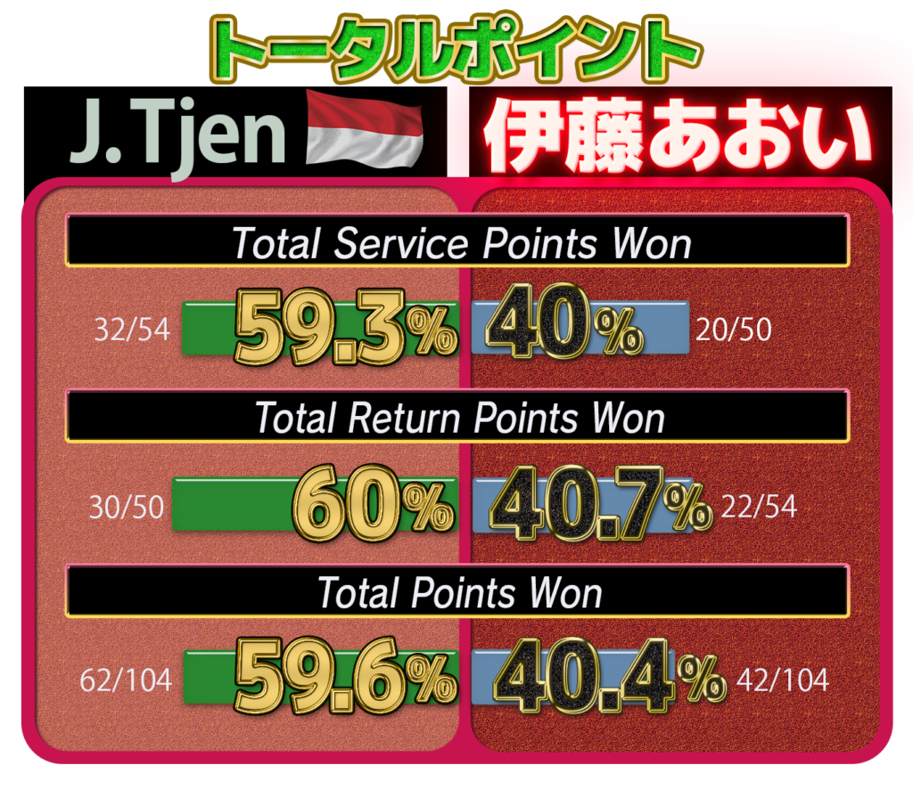 WTA㉒伊藤あおいトータルスタッツ